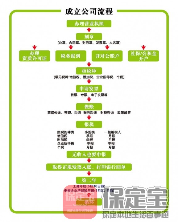 定州注册公司流程